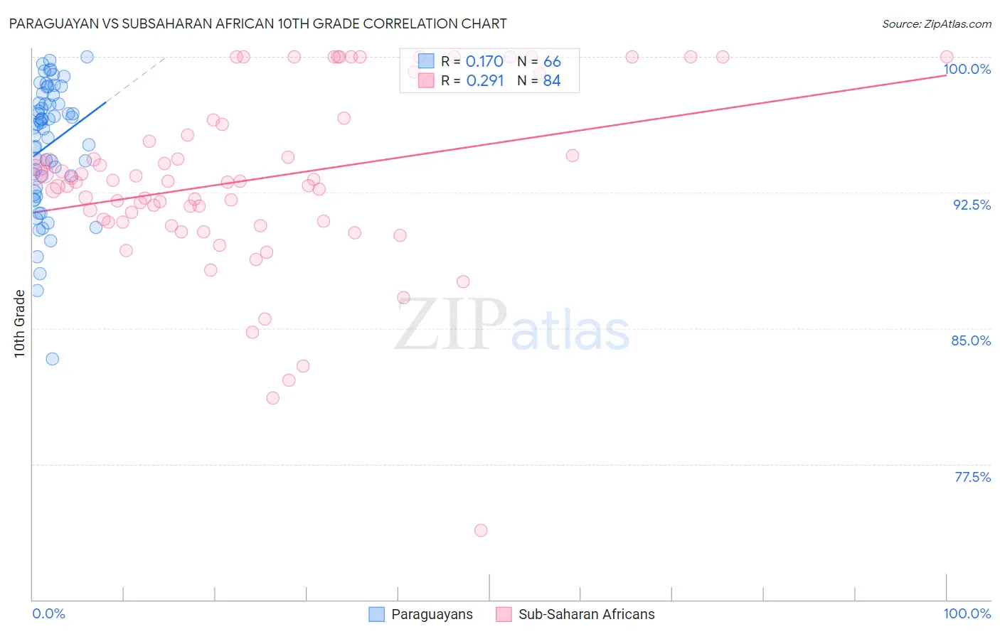 Paraguayan vs Subsaharan African 10th Grade