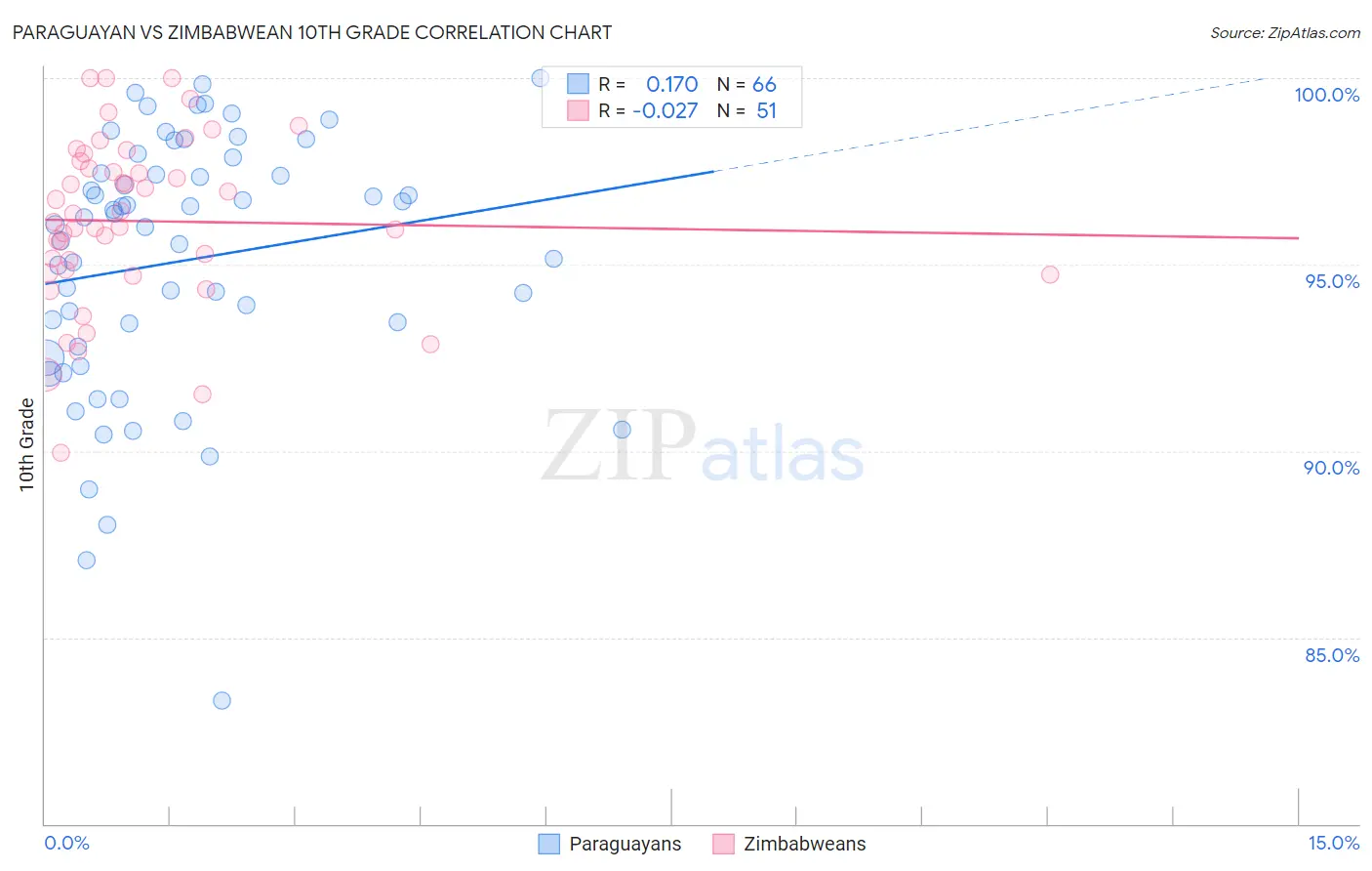 Paraguayan vs Zimbabwean 10th Grade