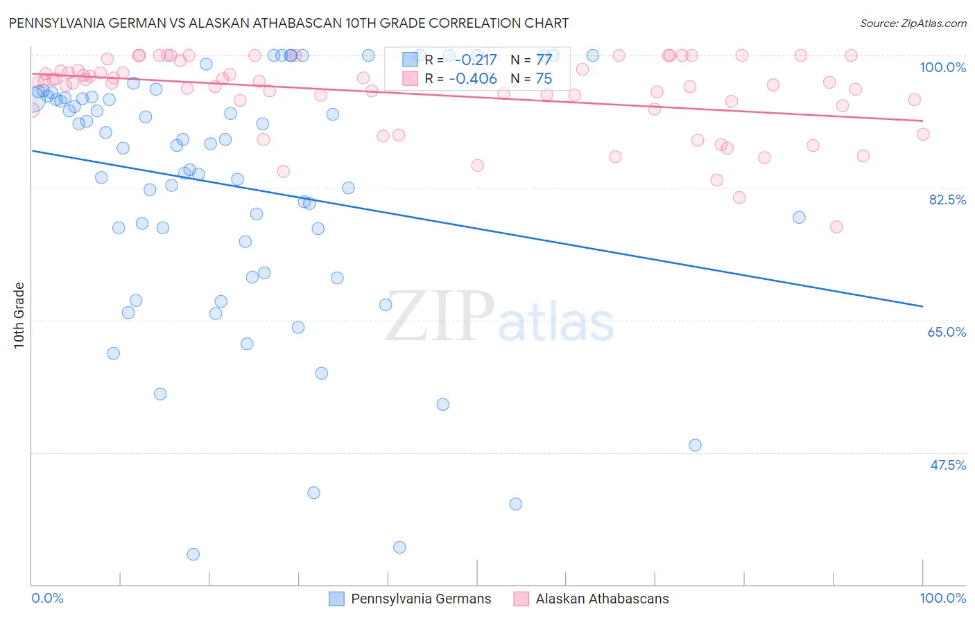 Pennsylvania German vs Alaskan Athabascan 10th Grade