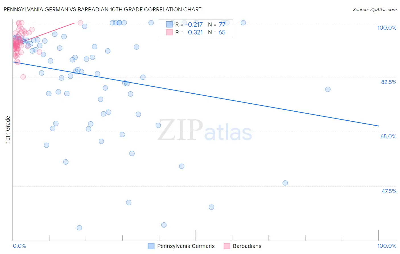 Pennsylvania German vs Barbadian 10th Grade