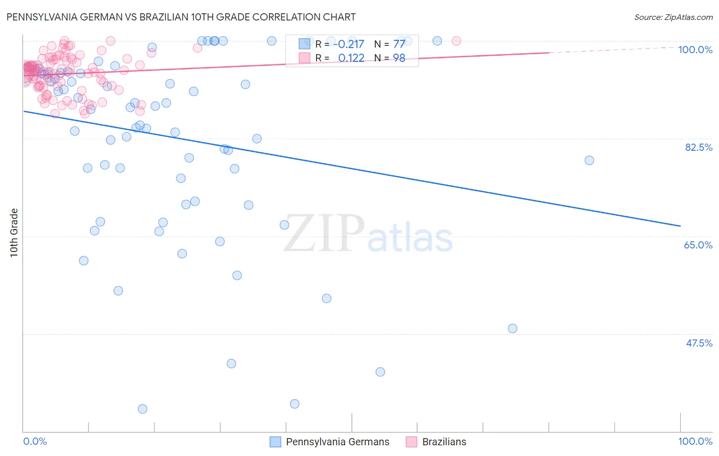Pennsylvania German vs Brazilian 10th Grade
