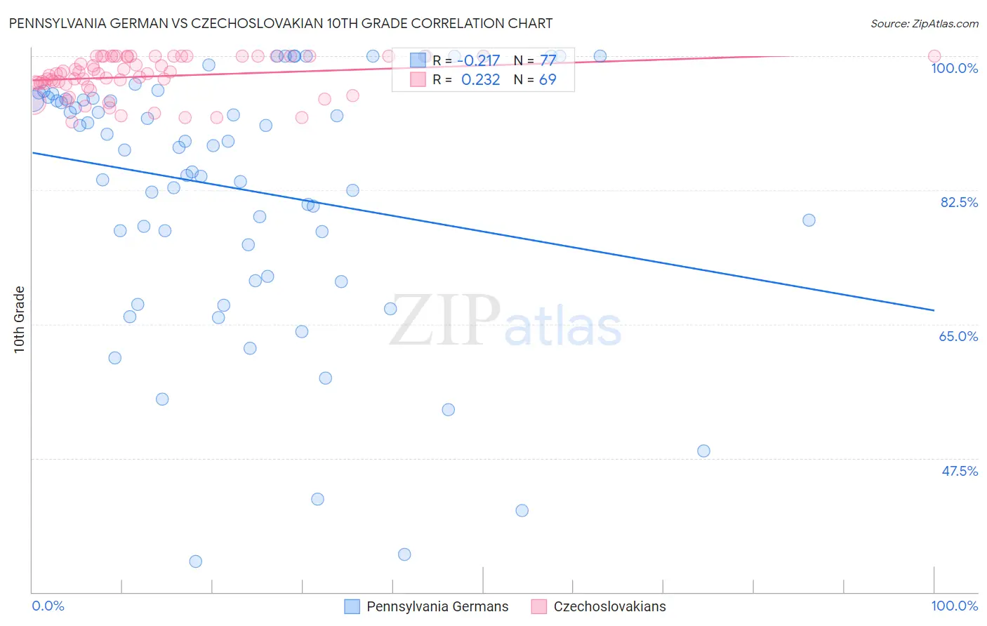Pennsylvania German vs Czechoslovakian 10th Grade