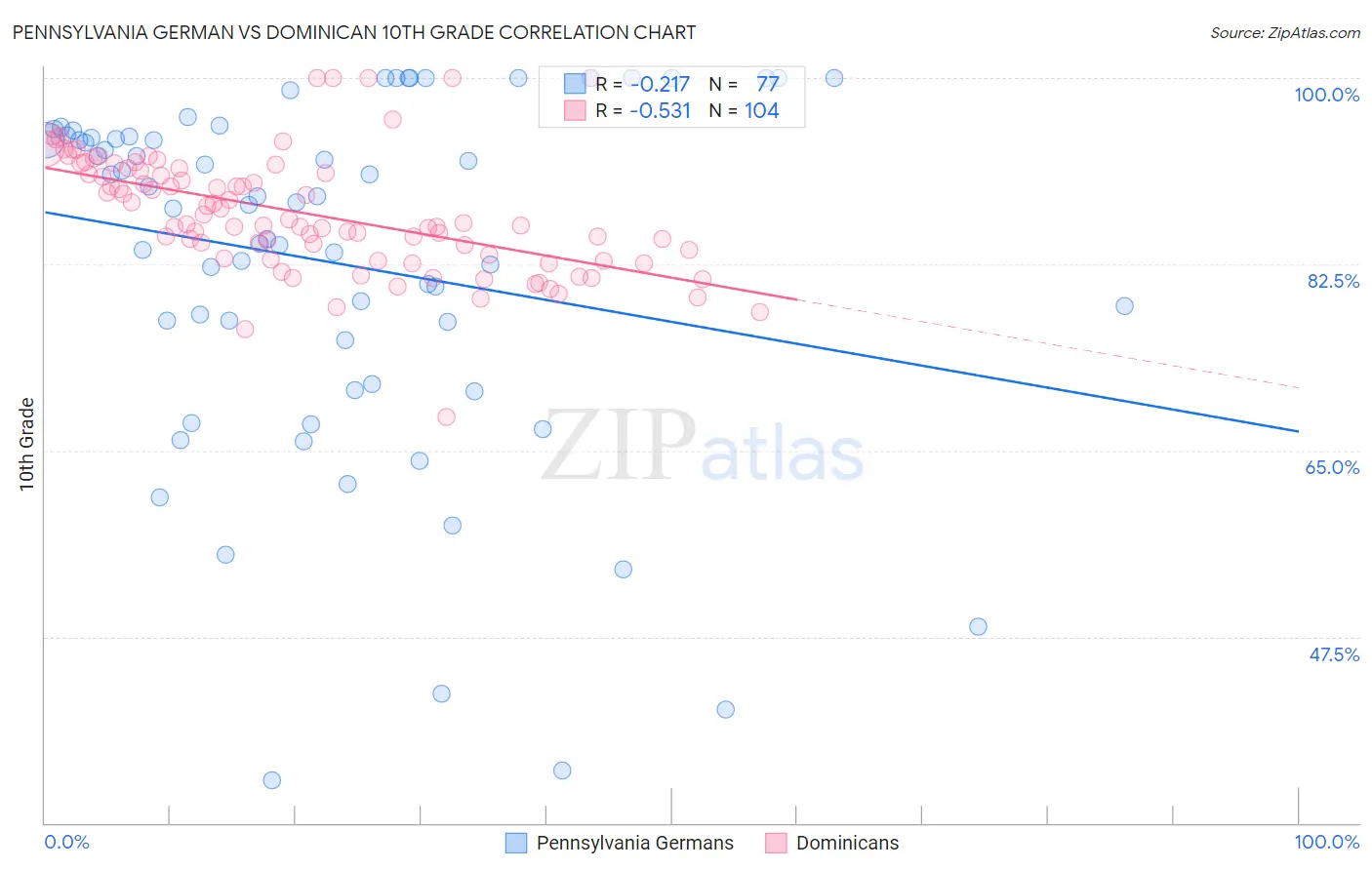 Pennsylvania German vs Dominican 10th Grade