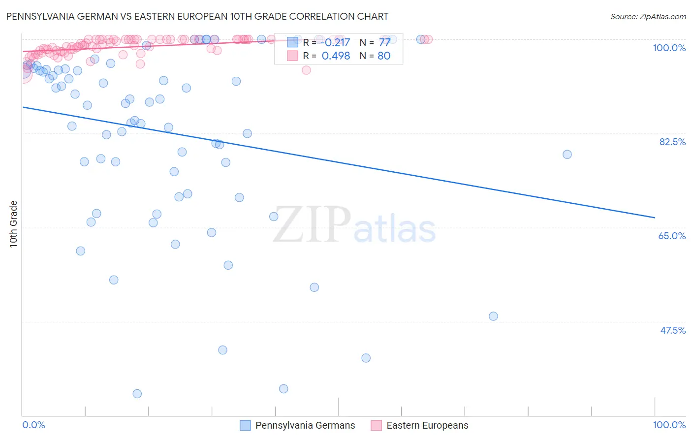 Pennsylvania German vs Eastern European 10th Grade