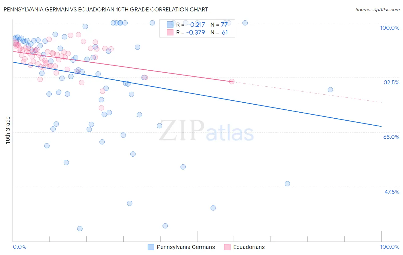 Pennsylvania German vs Ecuadorian 10th Grade