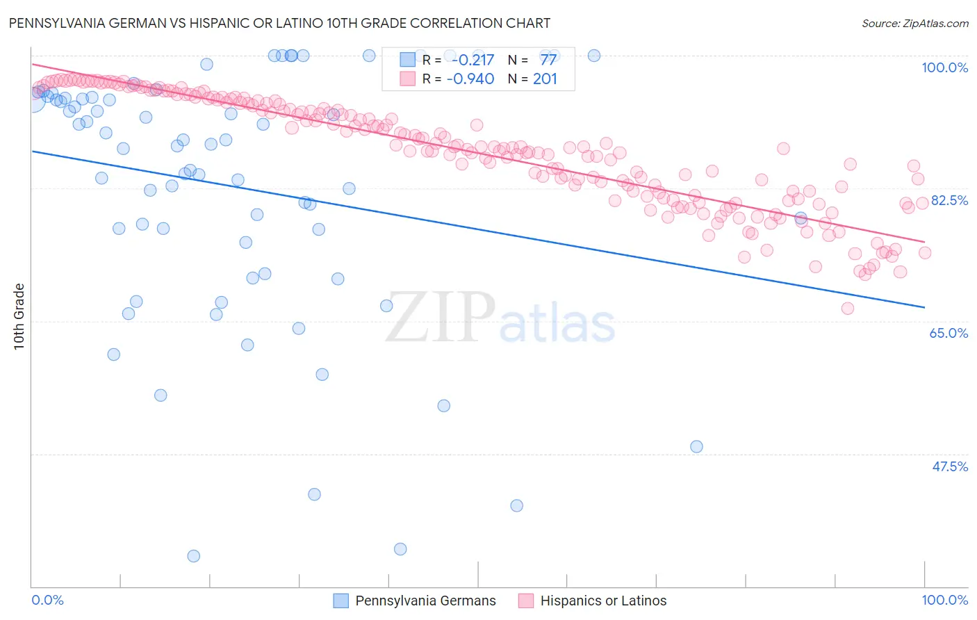 Pennsylvania German vs Hispanic or Latino 10th Grade