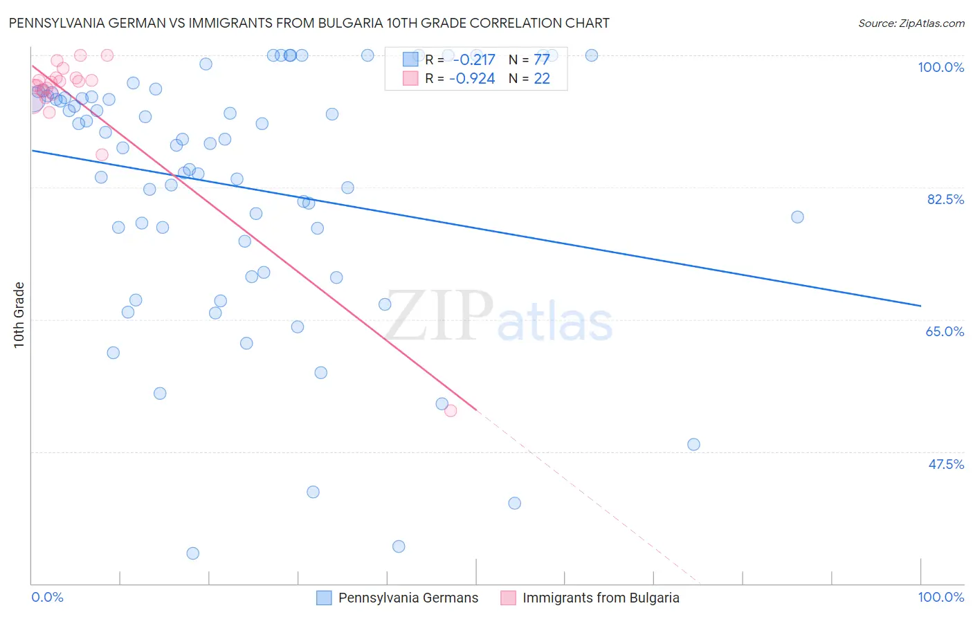Pennsylvania German vs Immigrants from Bulgaria 10th Grade