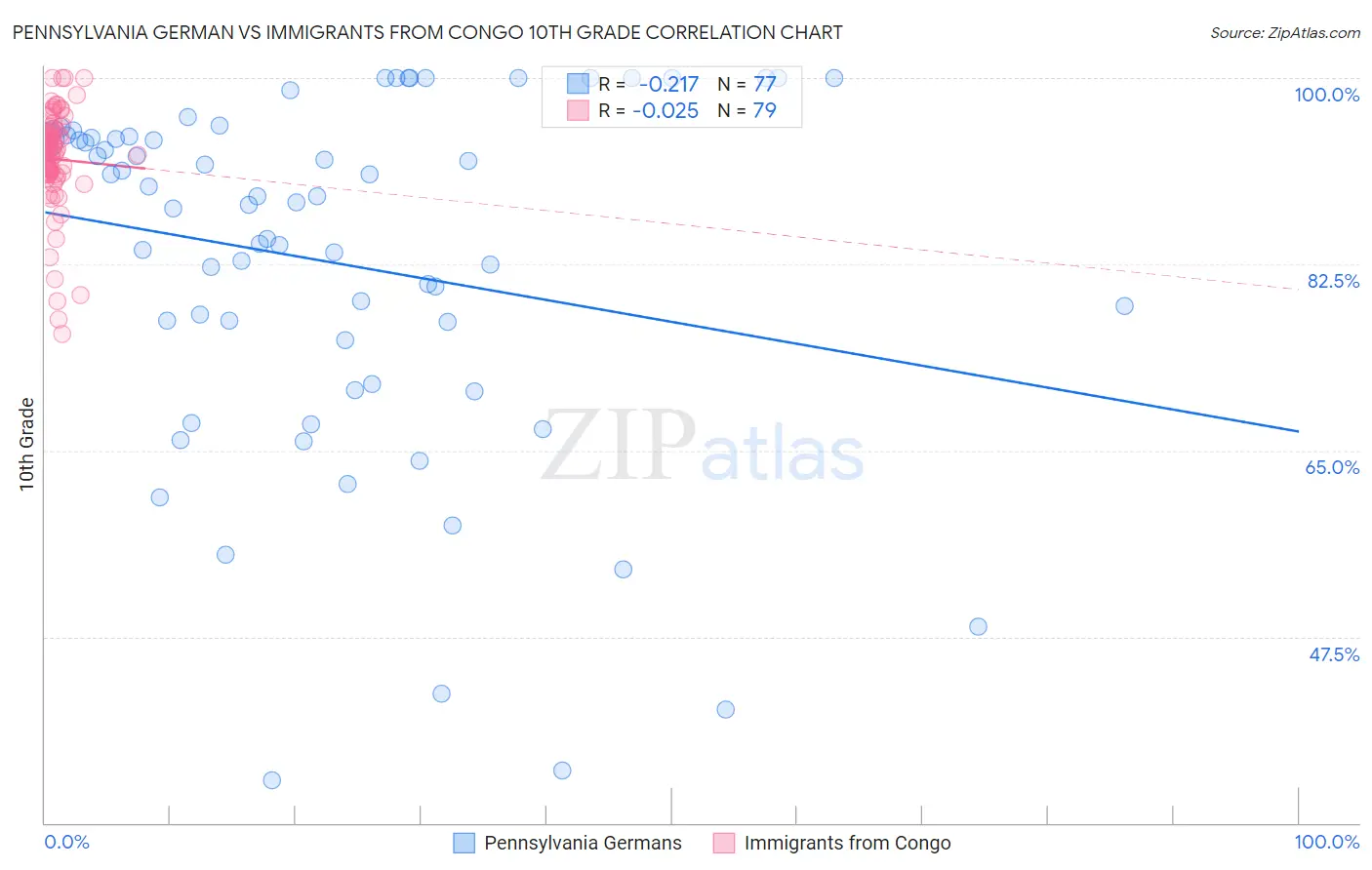 Pennsylvania German vs Immigrants from Congo 10th Grade