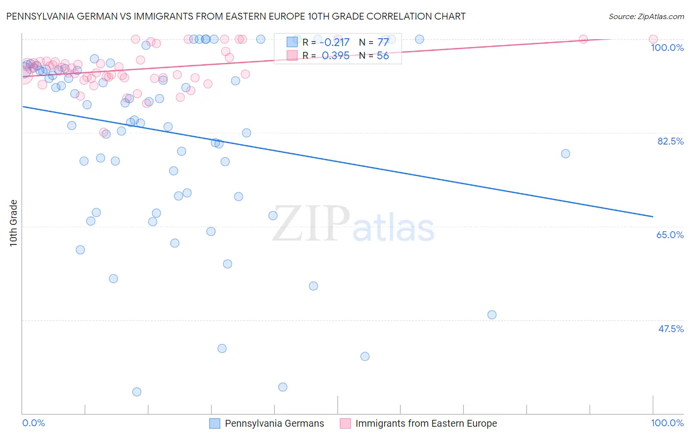 Pennsylvania German vs Immigrants from Eastern Europe 10th Grade