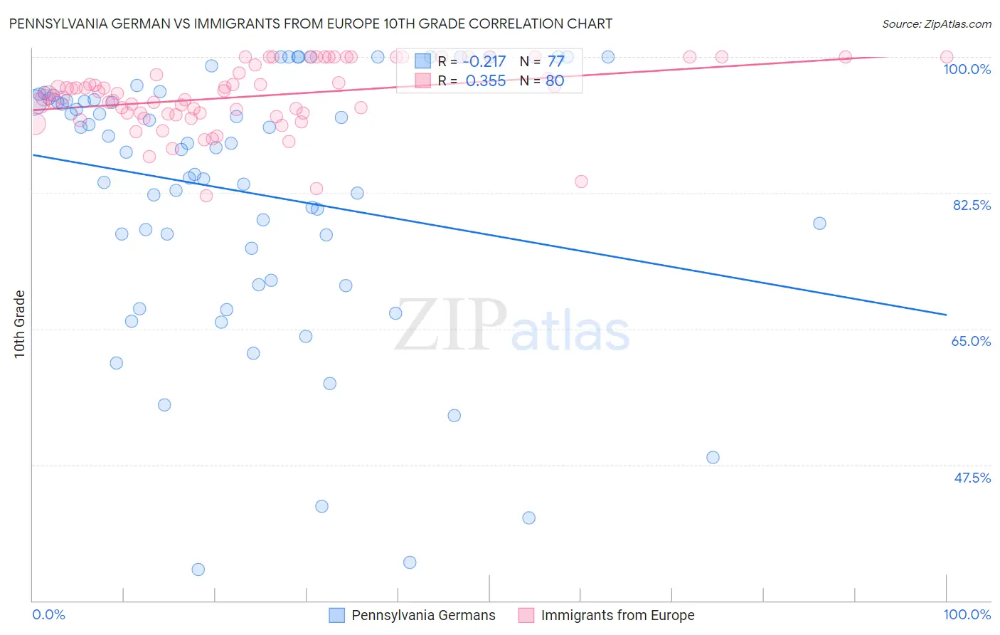 Pennsylvania German vs Immigrants from Europe 10th Grade