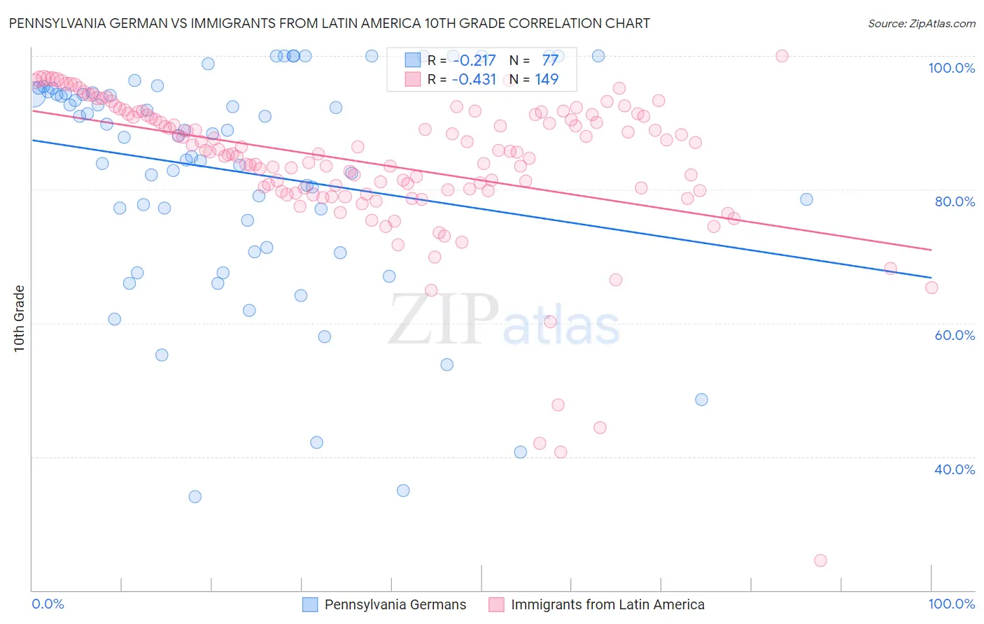 Pennsylvania German vs Immigrants from Latin America 10th Grade