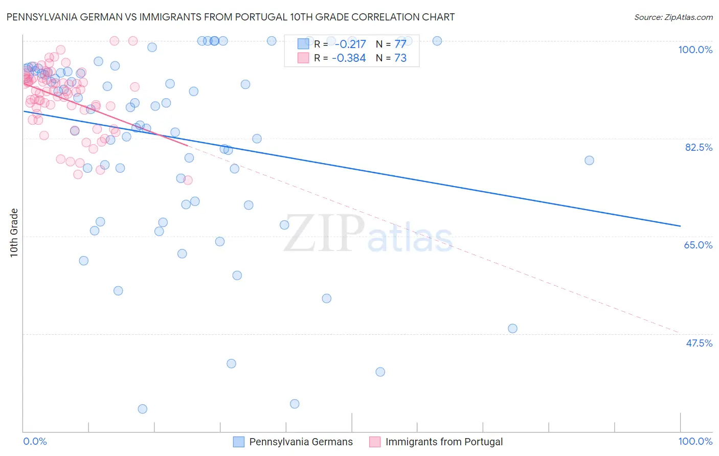 Pennsylvania German vs Immigrants from Portugal 10th Grade