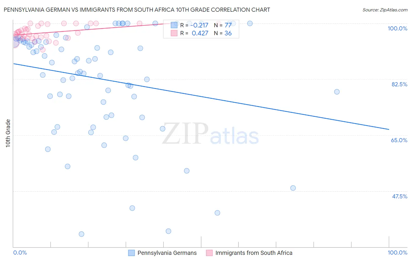 Pennsylvania German vs Immigrants from South Africa 10th Grade