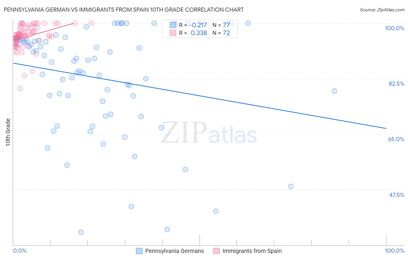Pennsylvania German vs Immigrants from Spain 10th Grade