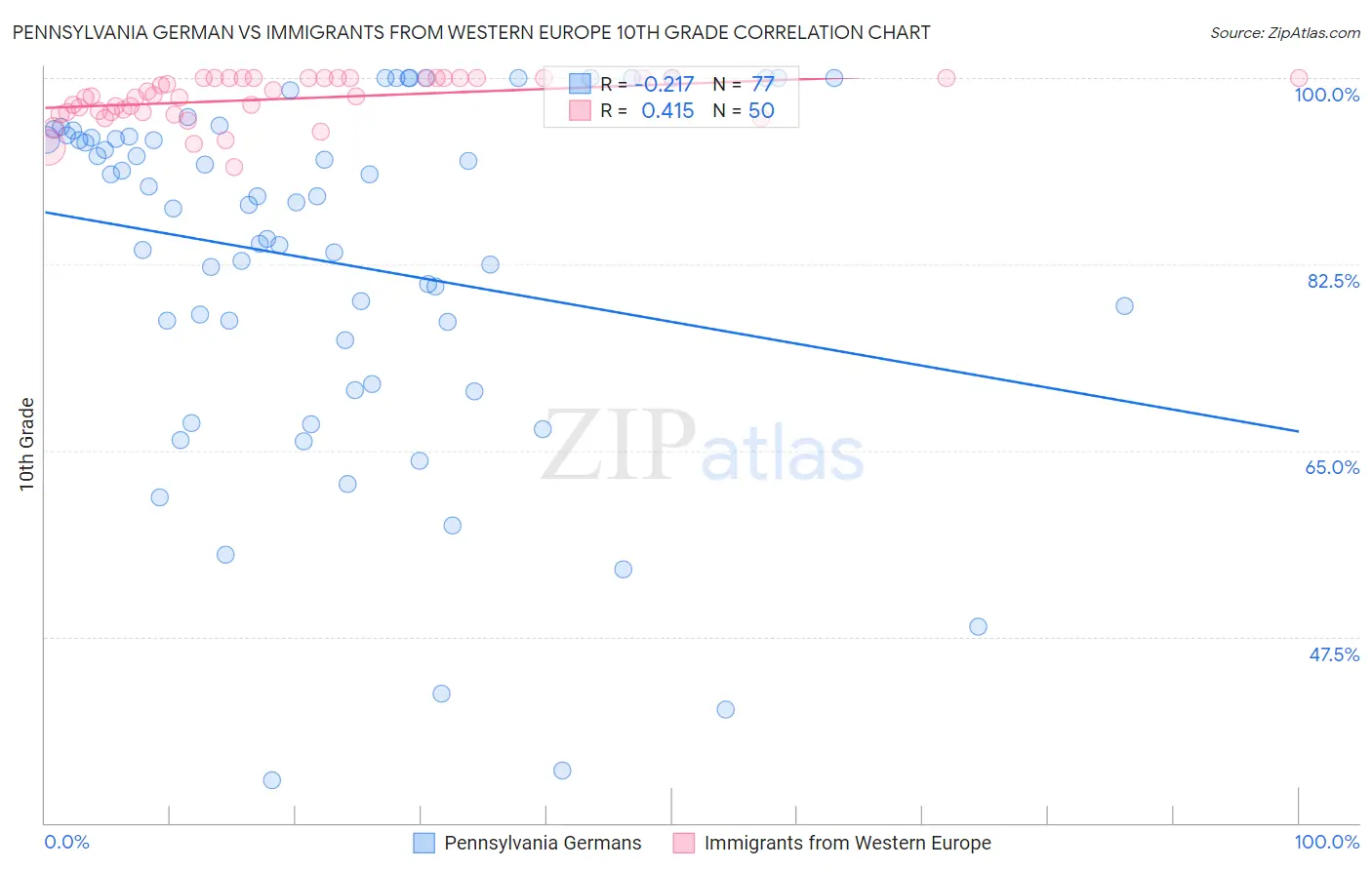 Pennsylvania German vs Immigrants from Western Europe 10th Grade