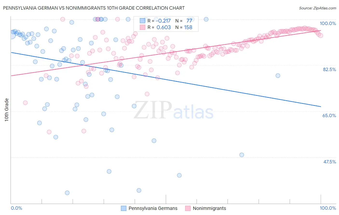 Pennsylvania German vs Nonimmigrants 10th Grade