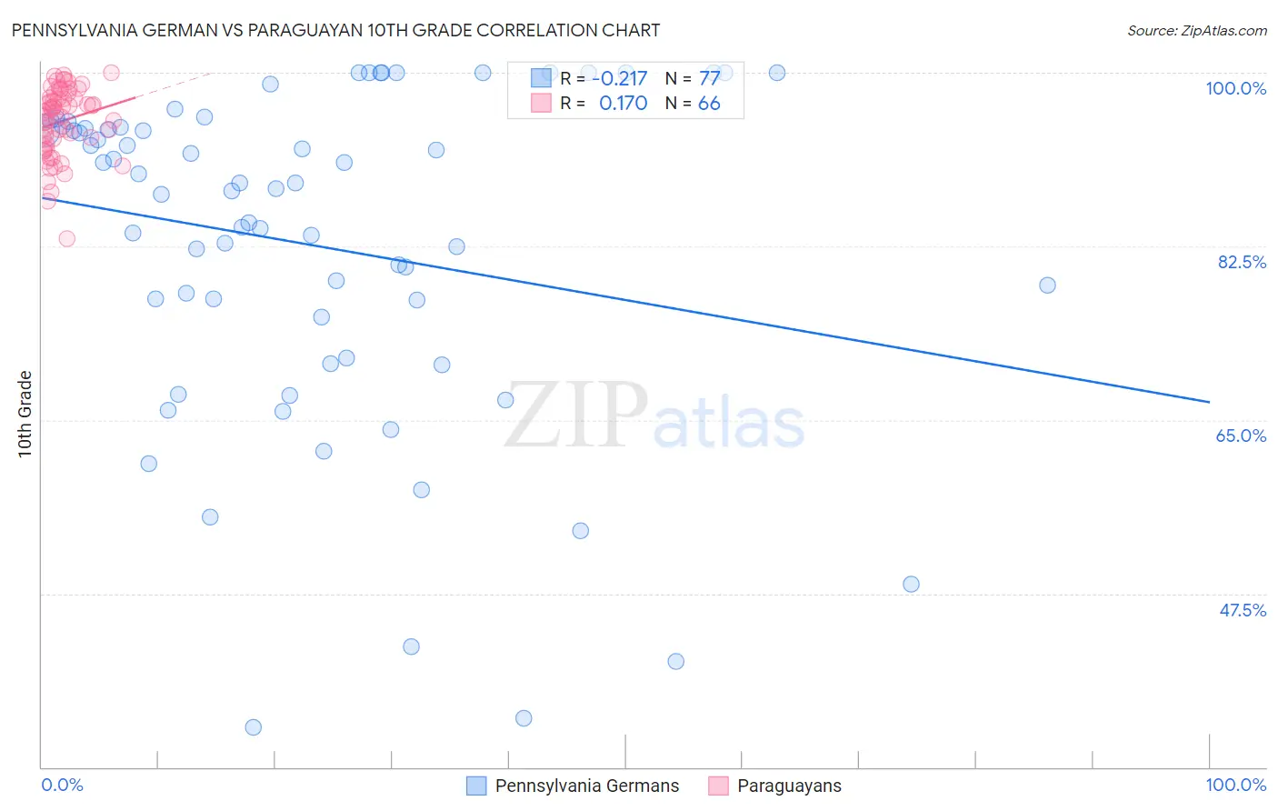 Pennsylvania German vs Paraguayan 10th Grade