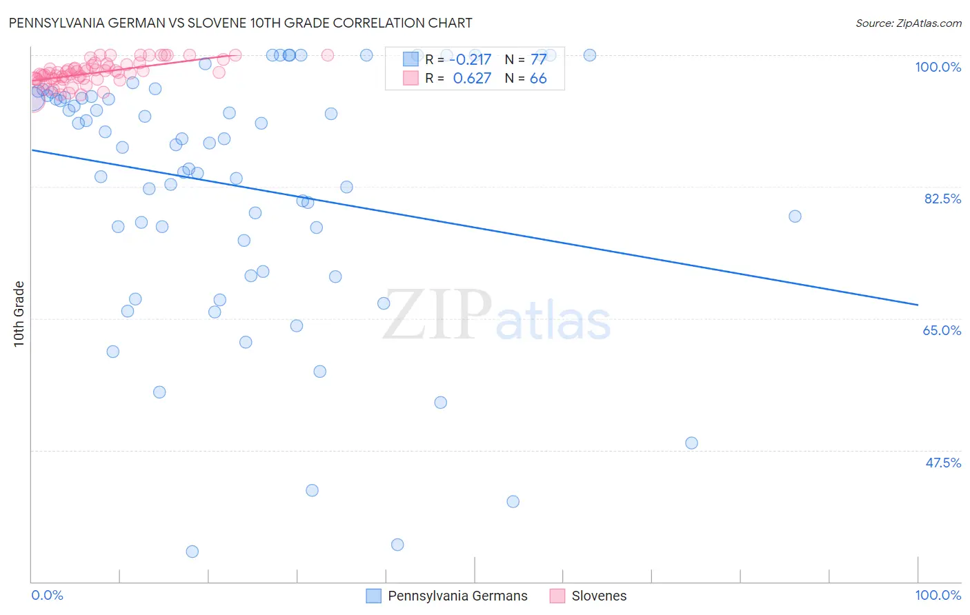 Pennsylvania German vs Slovene 10th Grade