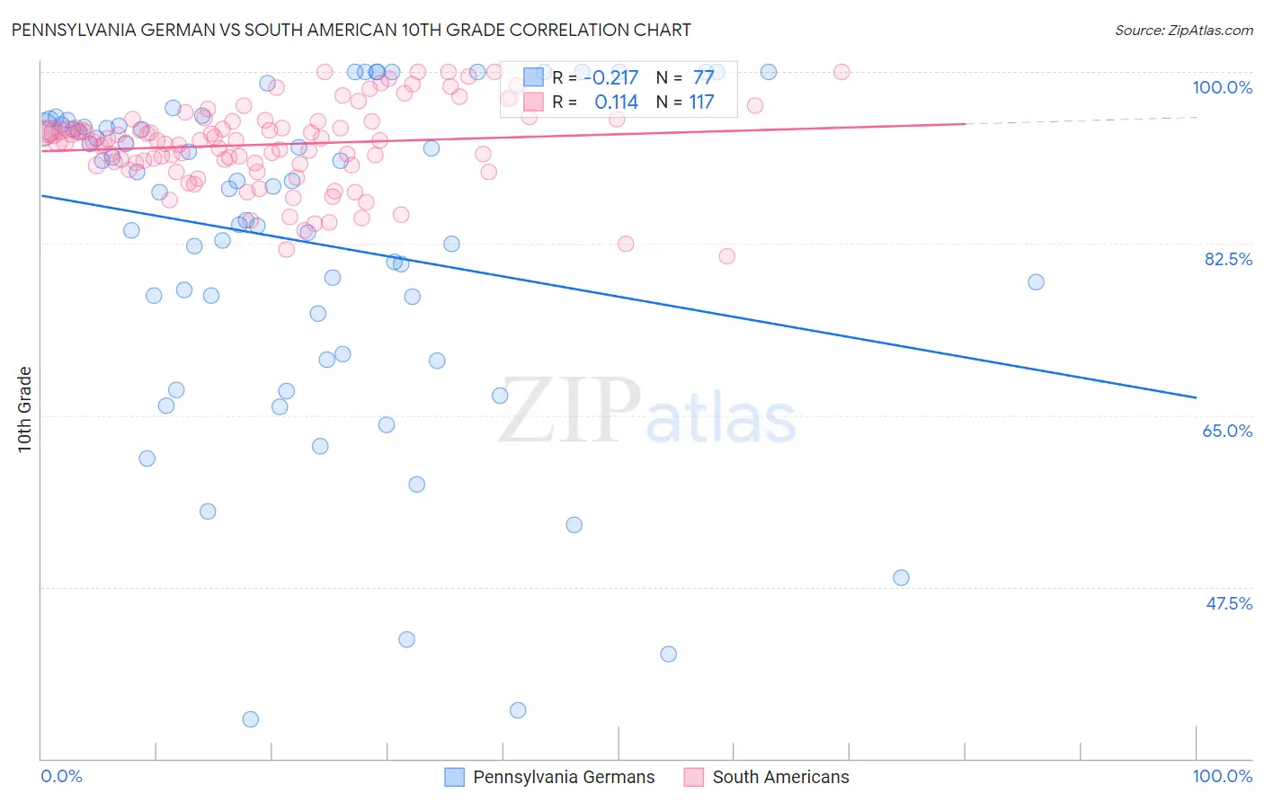 Pennsylvania German vs South American 10th Grade