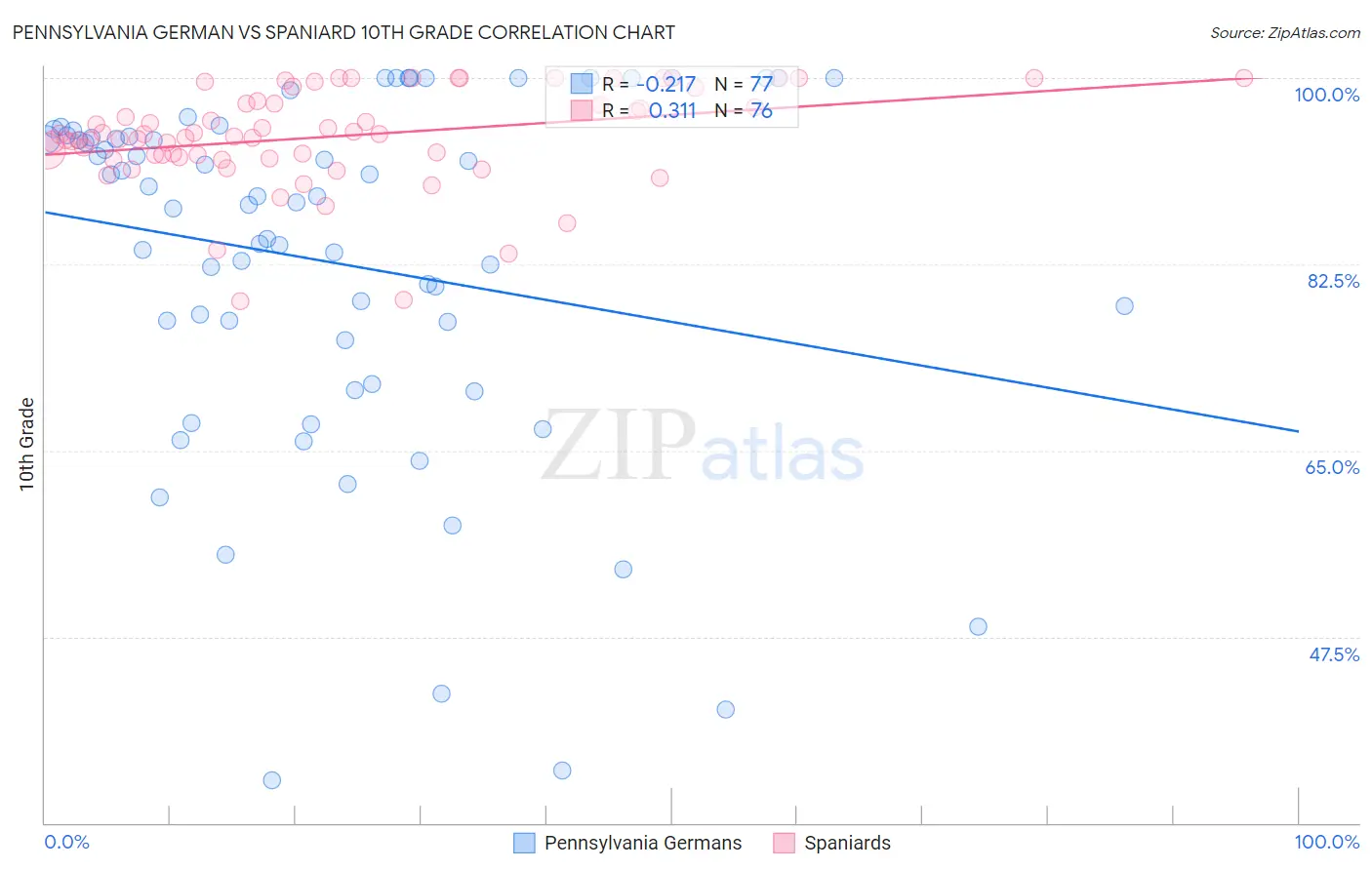 Pennsylvania German vs Spaniard 10th Grade