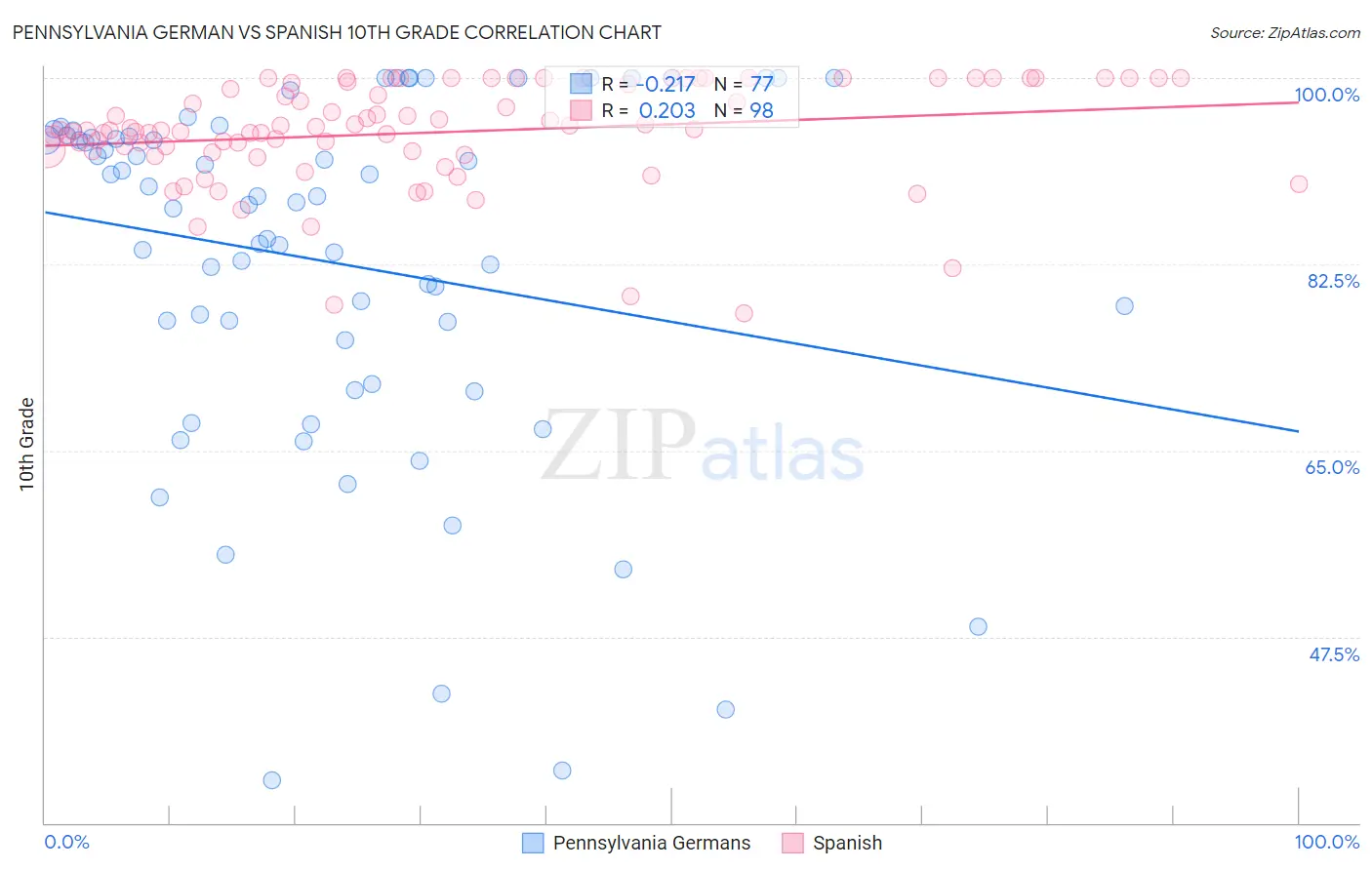 Pennsylvania German vs Spanish 10th Grade