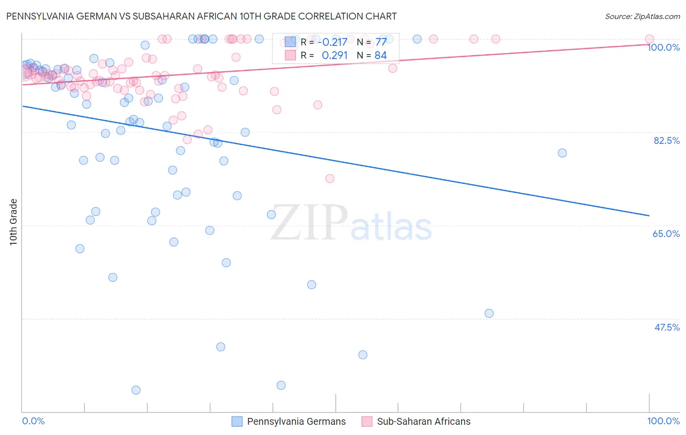 Pennsylvania German vs Subsaharan African 10th Grade