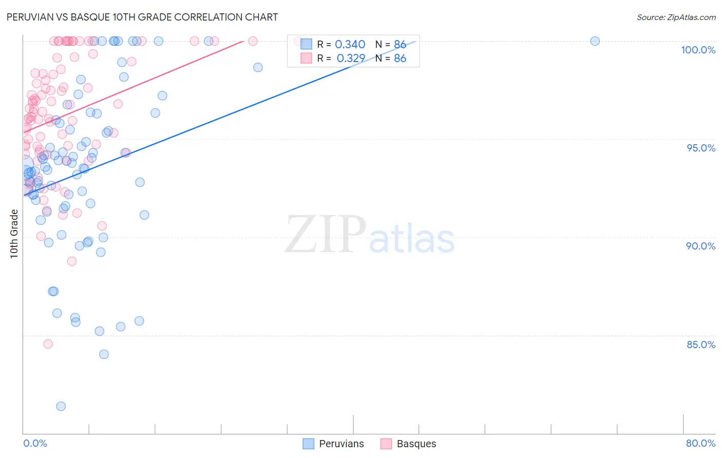 Peruvian vs Basque 10th Grade