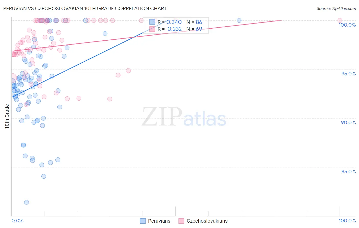 Peruvian vs Czechoslovakian 10th Grade