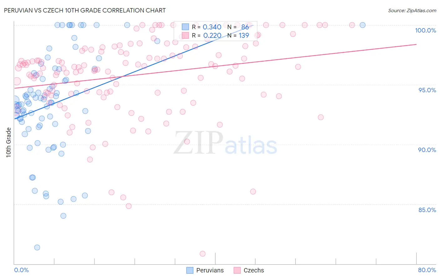 Peruvian vs Czech 10th Grade