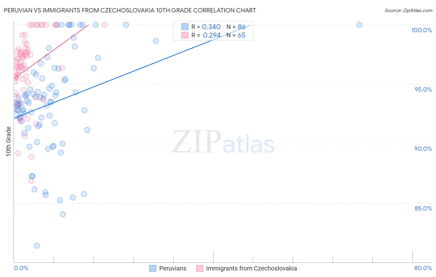 Peruvian vs Immigrants from Czechoslovakia 10th Grade