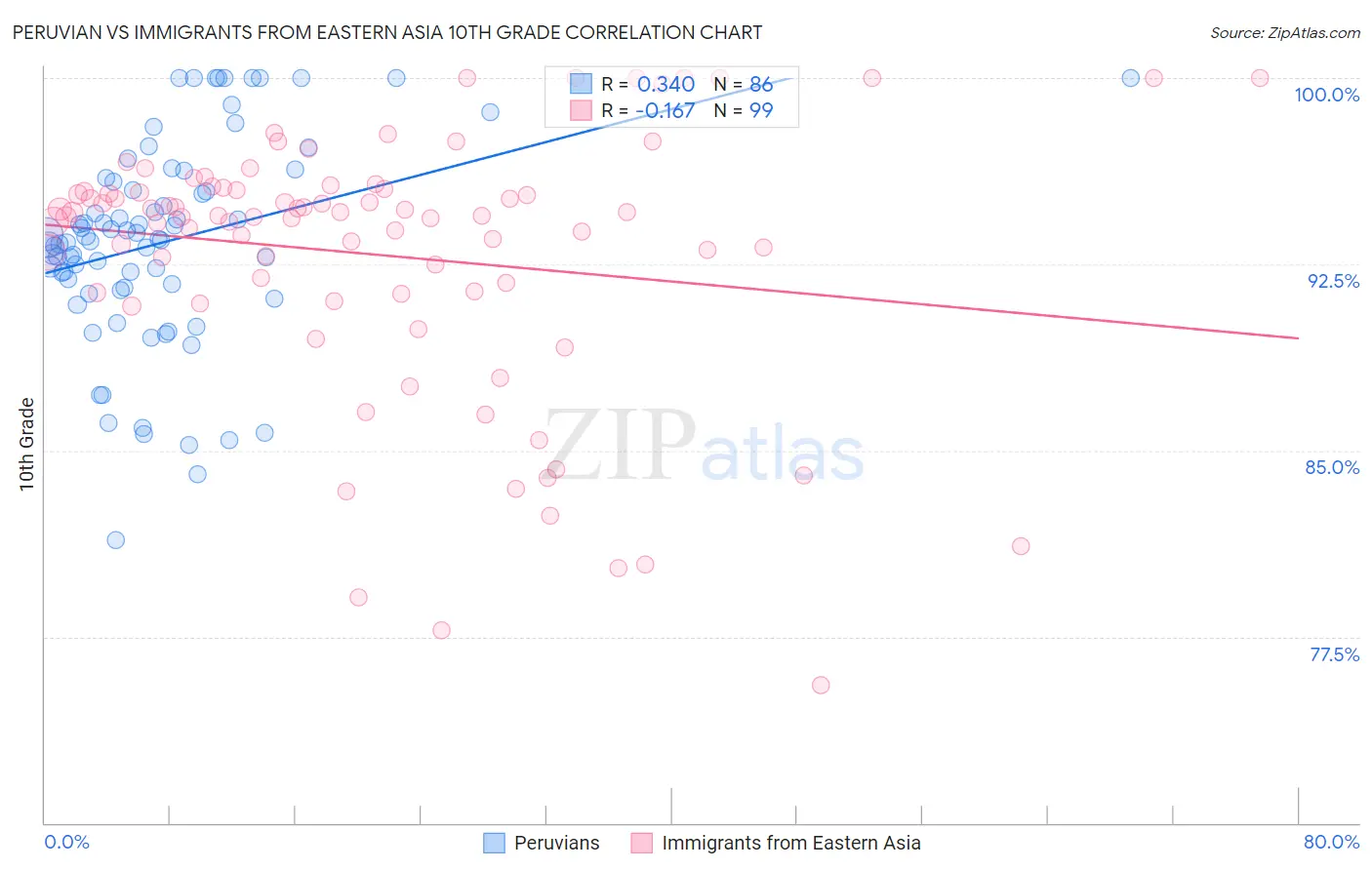 Peruvian vs Immigrants from Eastern Asia 10th Grade