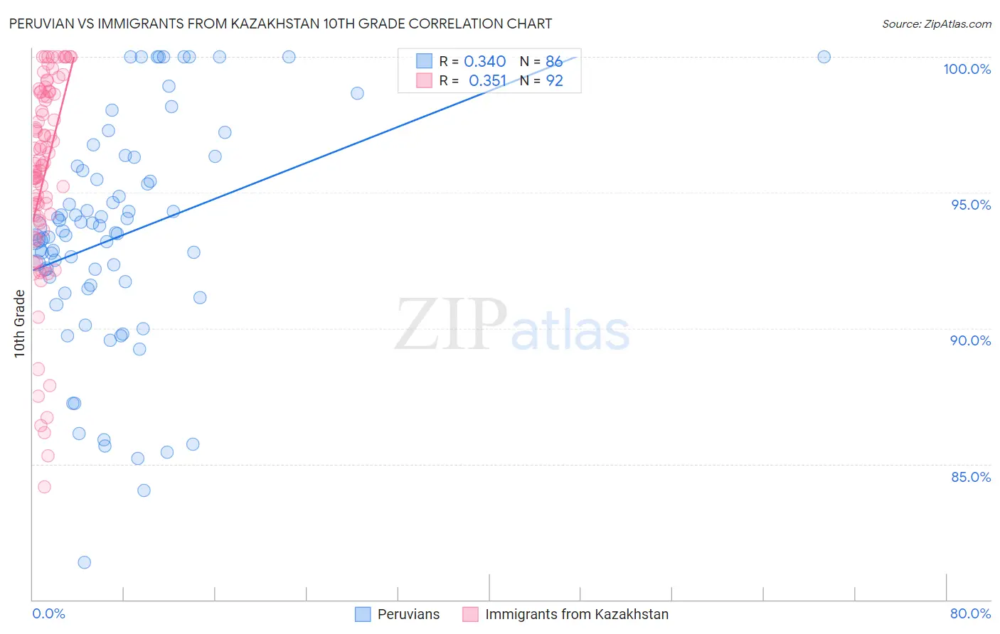 Peruvian vs Immigrants from Kazakhstan 10th Grade