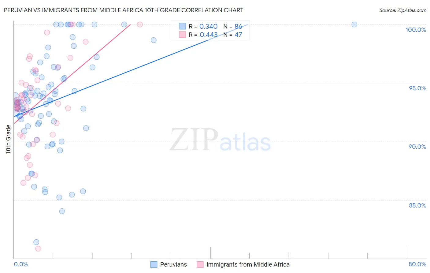 Peruvian vs Immigrants from Middle Africa 10th Grade