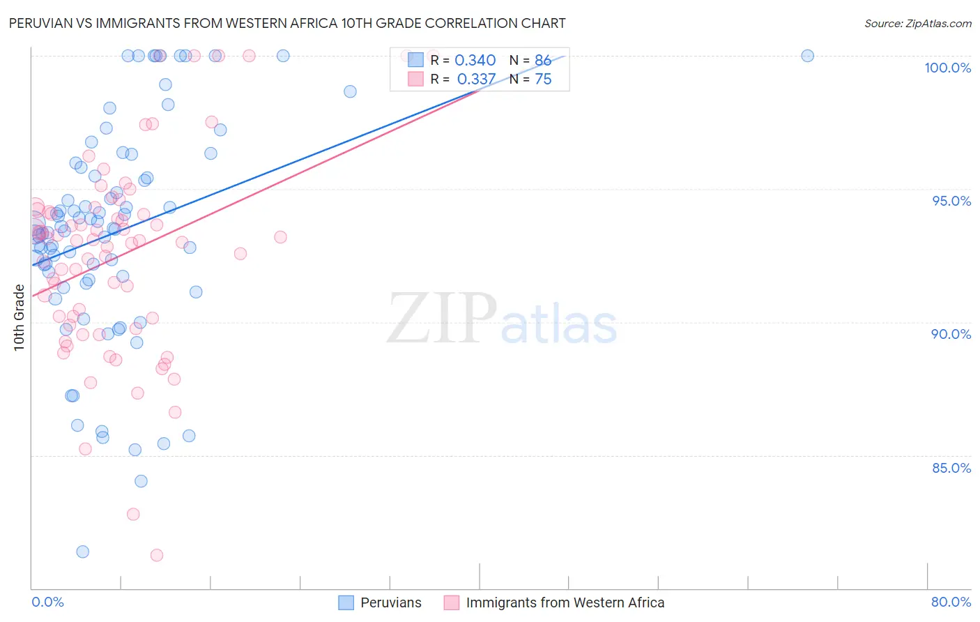 Peruvian vs Immigrants from Western Africa 10th Grade