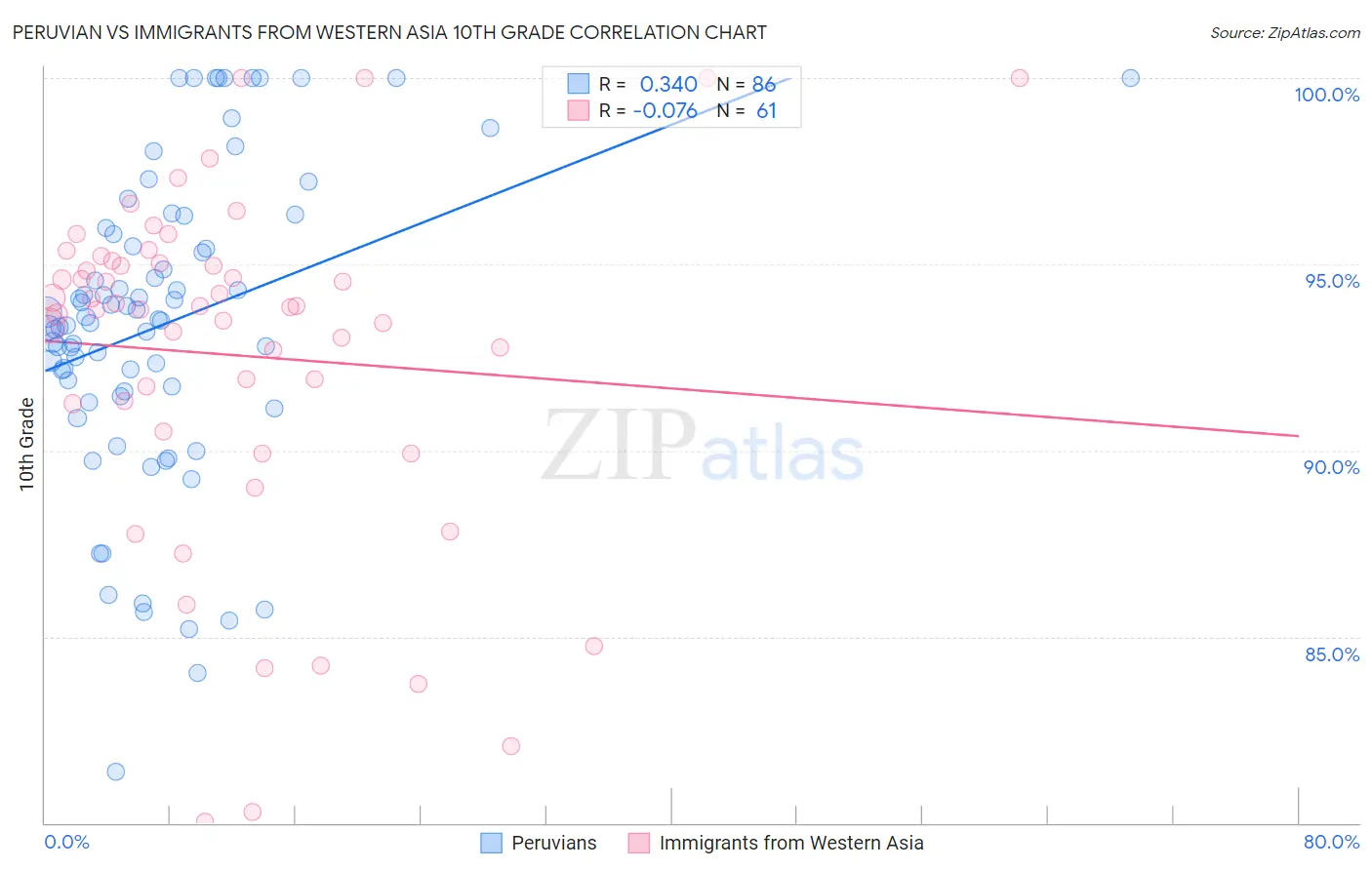 Peruvian vs Immigrants from Western Asia 10th Grade