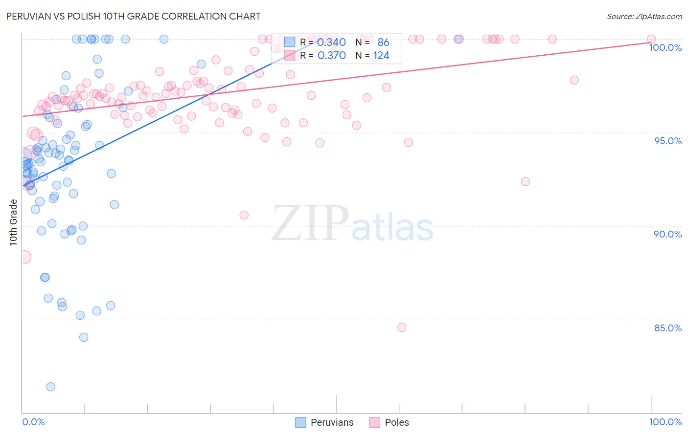 Peruvian vs Polish 10th Grade