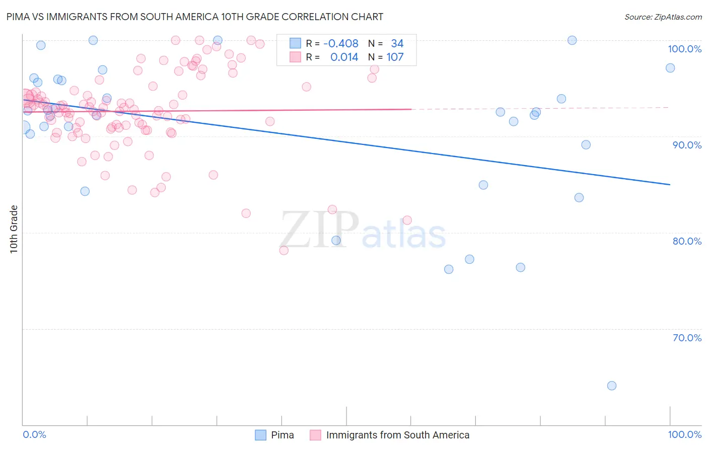 Pima vs Immigrants from South America 10th Grade