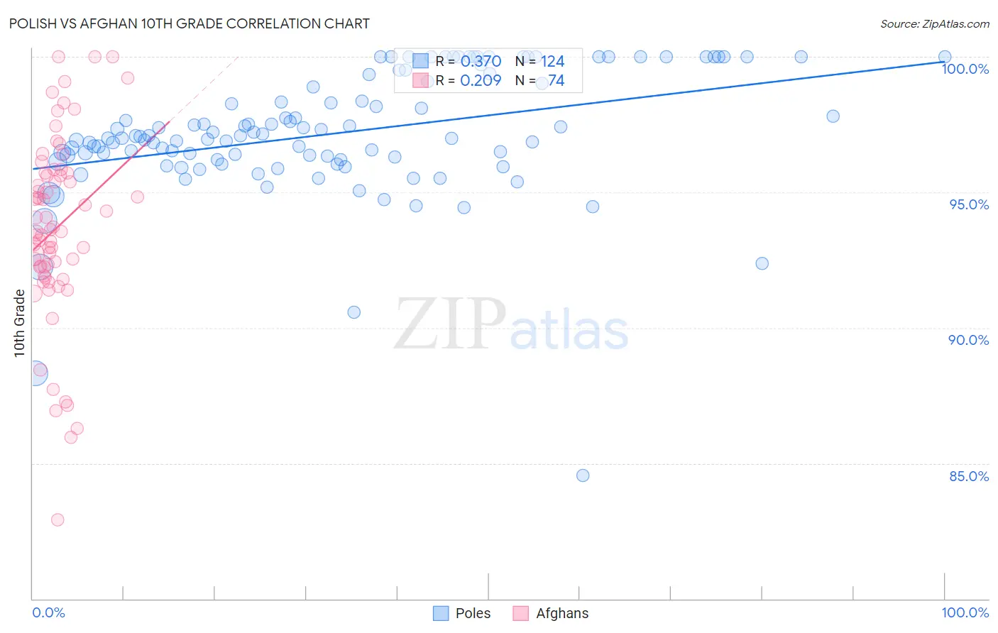 Polish vs Afghan 10th Grade
