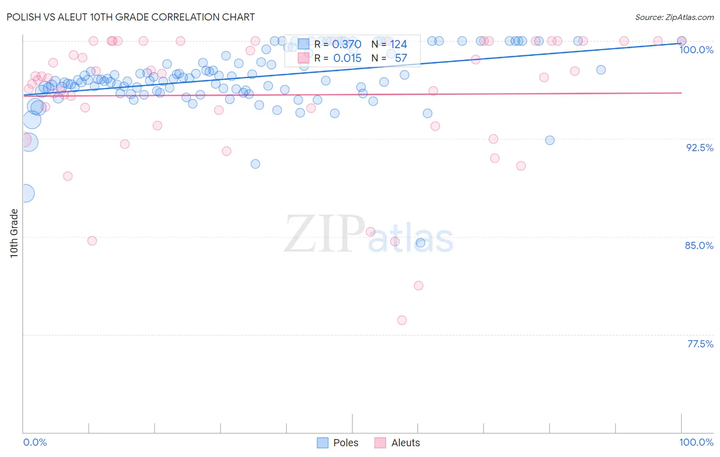 Polish vs Aleut 10th Grade