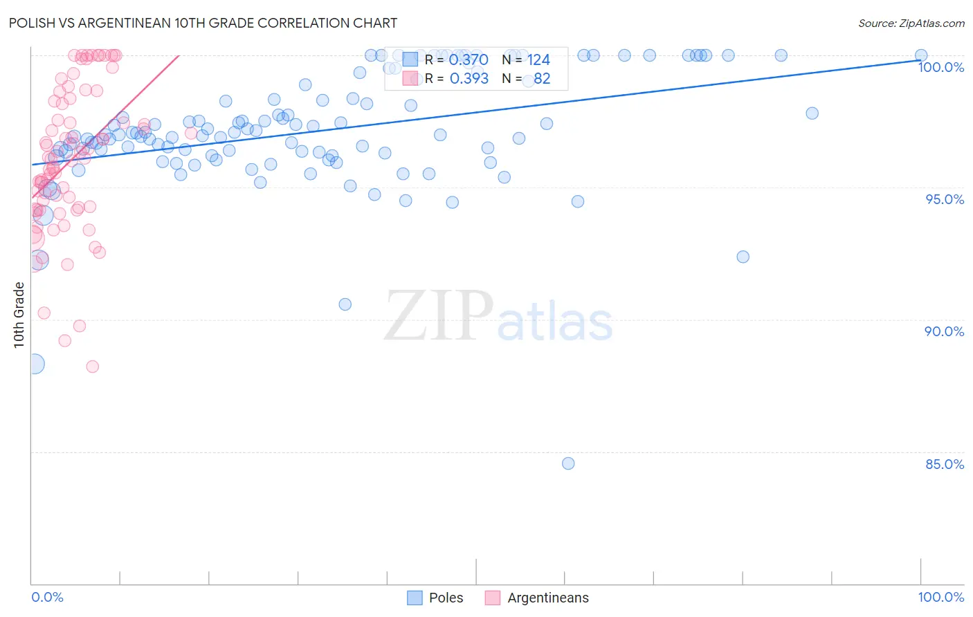 Polish vs Argentinean 10th Grade