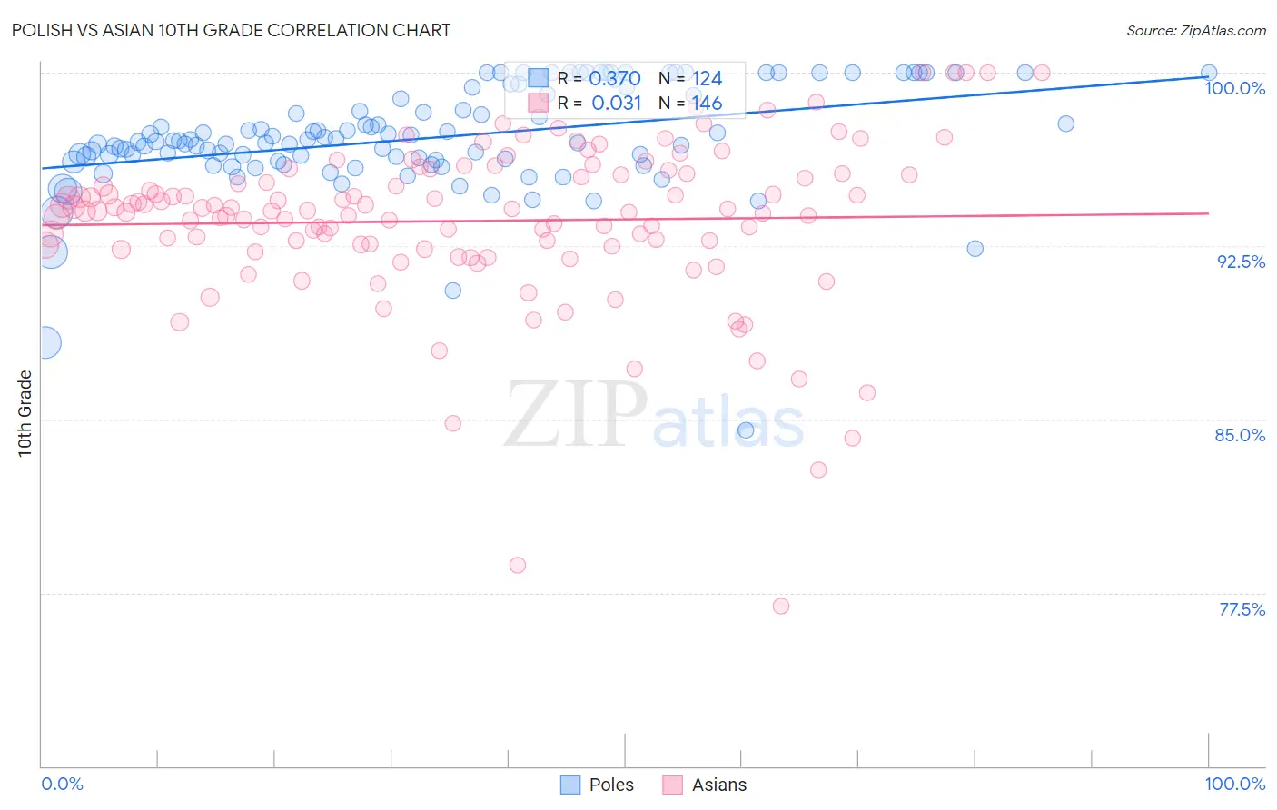 Polish vs Asian 10th Grade