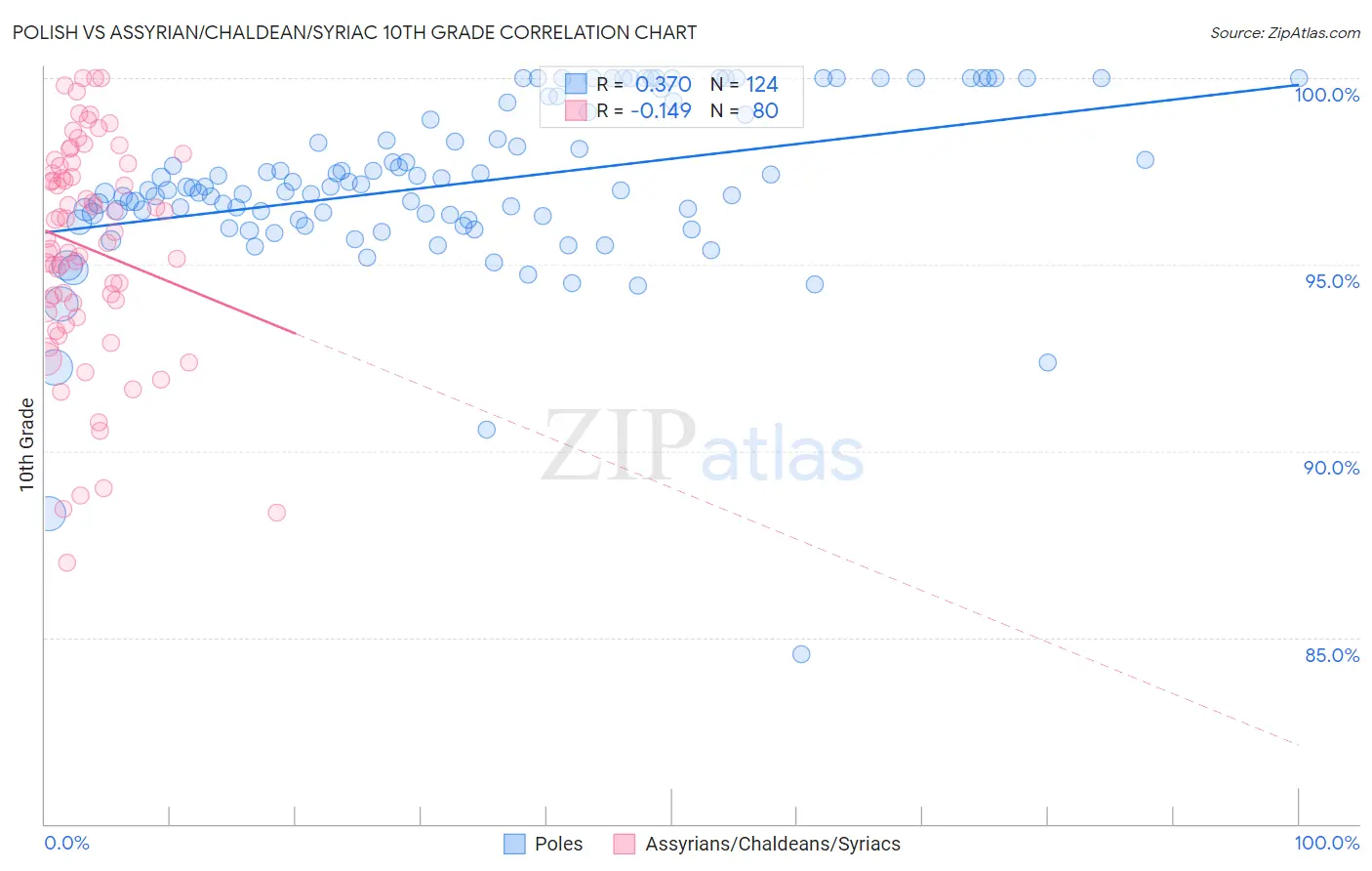 Polish vs Assyrian/Chaldean/Syriac 10th Grade