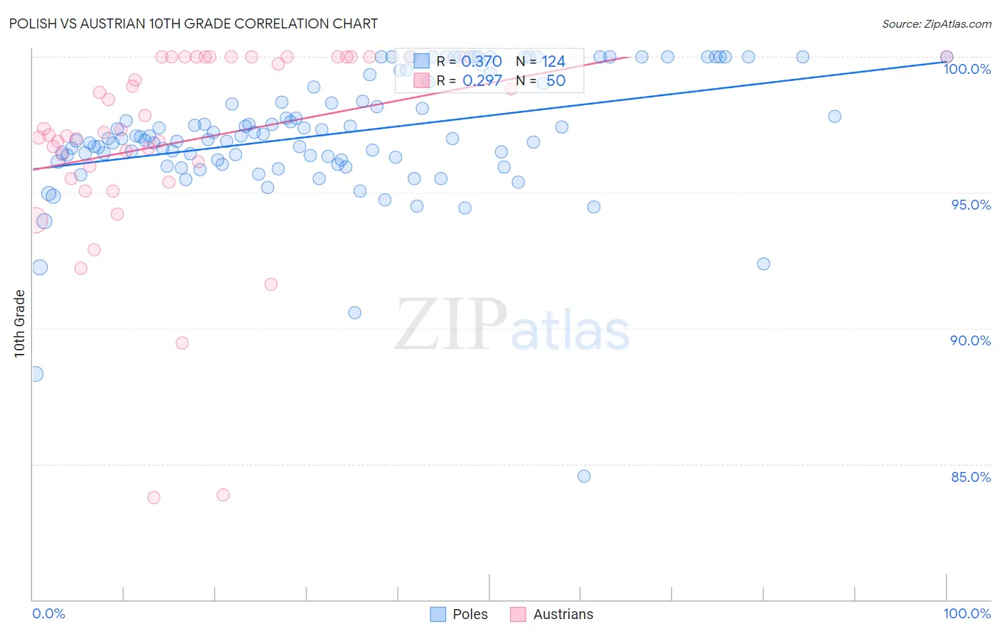 Polish vs Austrian 10th Grade