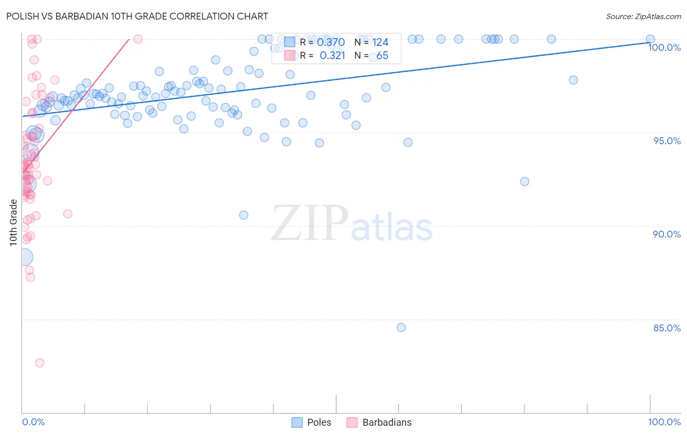 Polish vs Barbadian 10th Grade