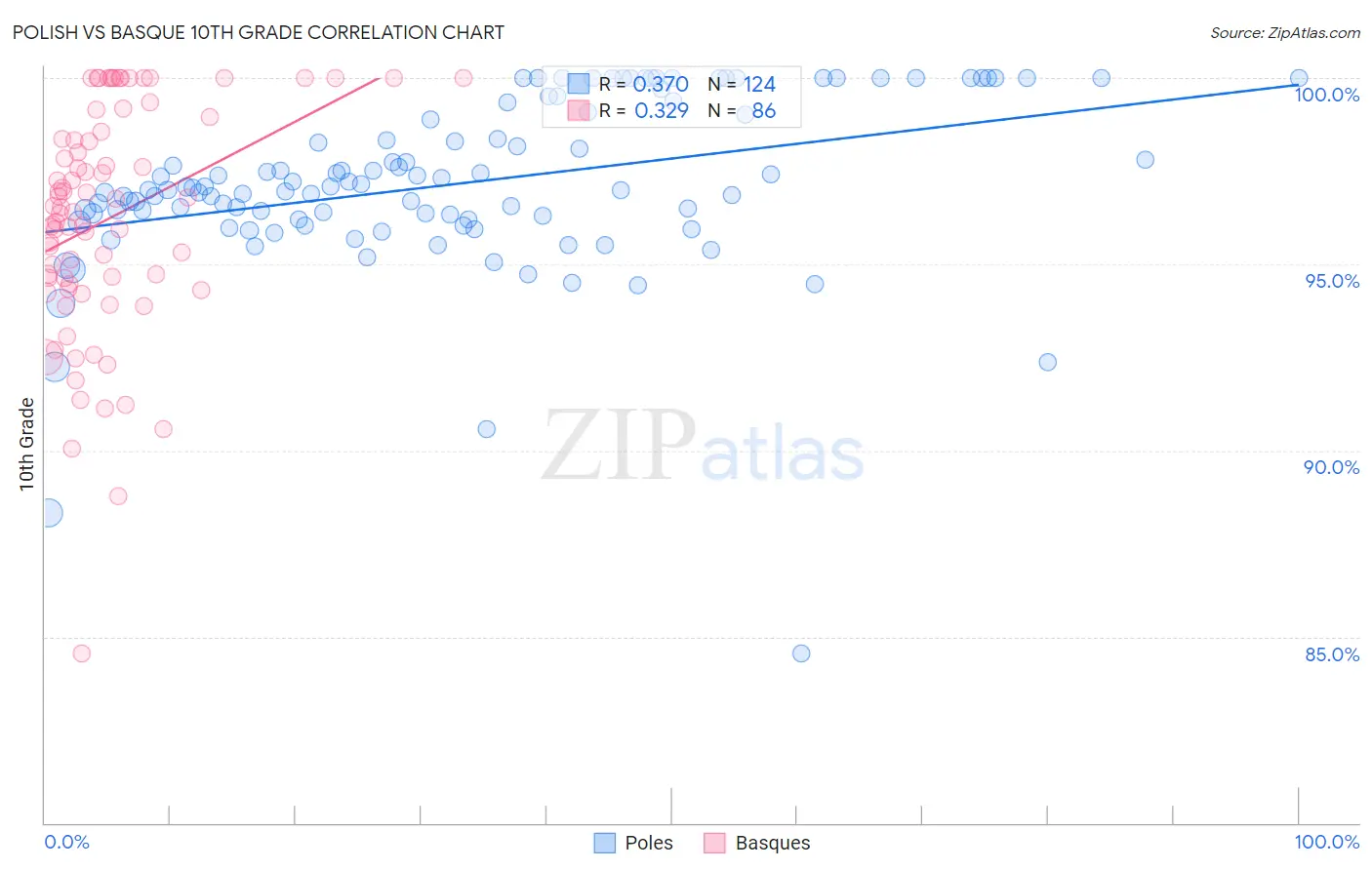 Polish vs Basque 10th Grade