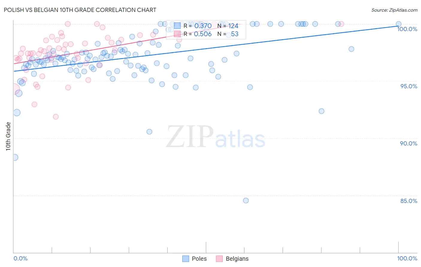 Polish vs Belgian 10th Grade