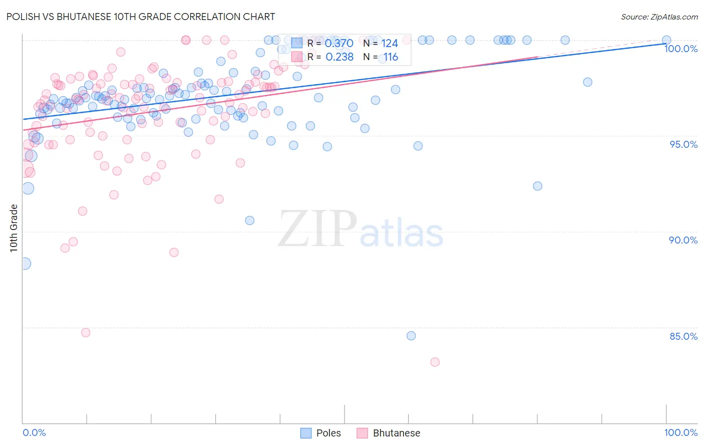Polish vs Bhutanese 10th Grade