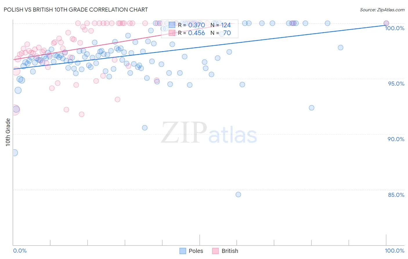 Polish vs British 10th Grade