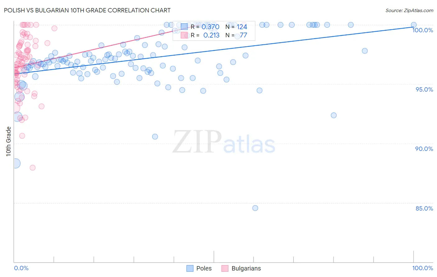 Polish vs Bulgarian 10th Grade