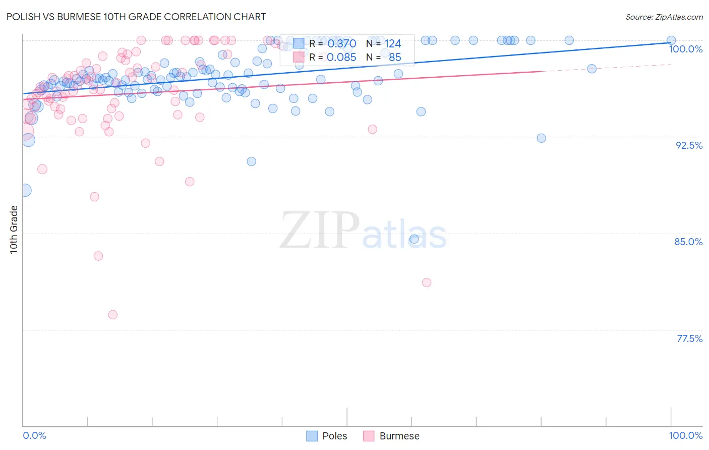 Polish vs Burmese 10th Grade